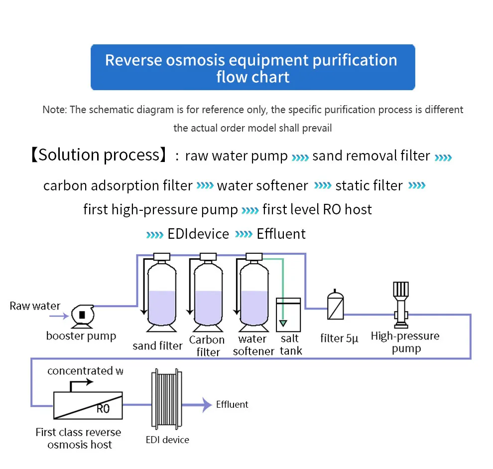 1000lph EDI RO System Reverse Osmosis System RO Water Filter Purifier Water Pruification EDI