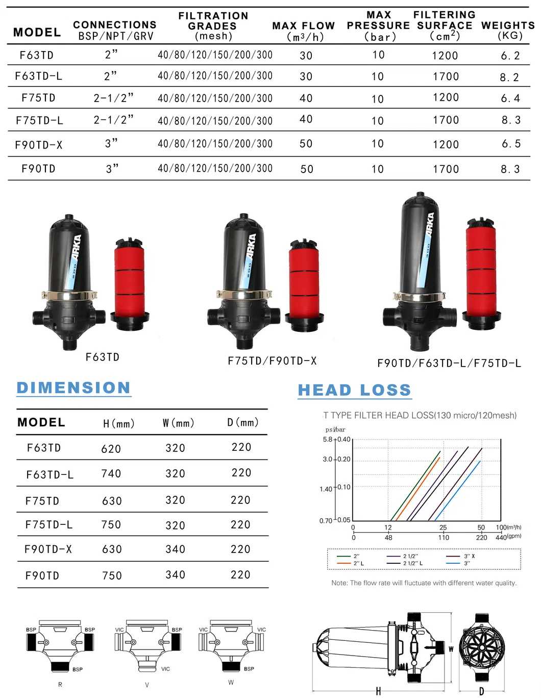 2020 2.5 Inch T Micron Disc Filter for Farm Irrigation System