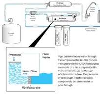 How the reverse osmosis system works?