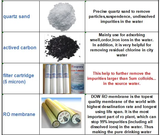 6000L/Hour RO Water Treatment Equipment of Membrane Water Filters for Desalination