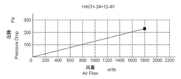 Air Conditioning En779 F5, F6, F7 Honeycomb Carbon Air Filter
