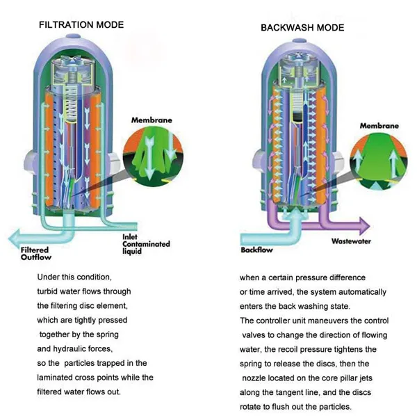 Disc Strainer for Drip Irrigation Filter