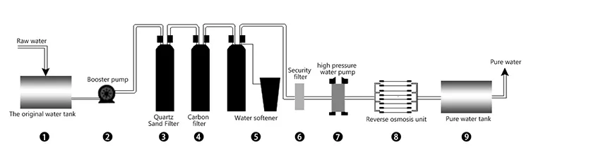 Drinking Water Purification RO Water Treatment Equipment with Cnp Pump