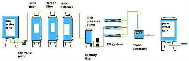 Guangzhou Manufacturer 250 Lph 500lph RO 1500 Gpd Water Treatment System Plant Price