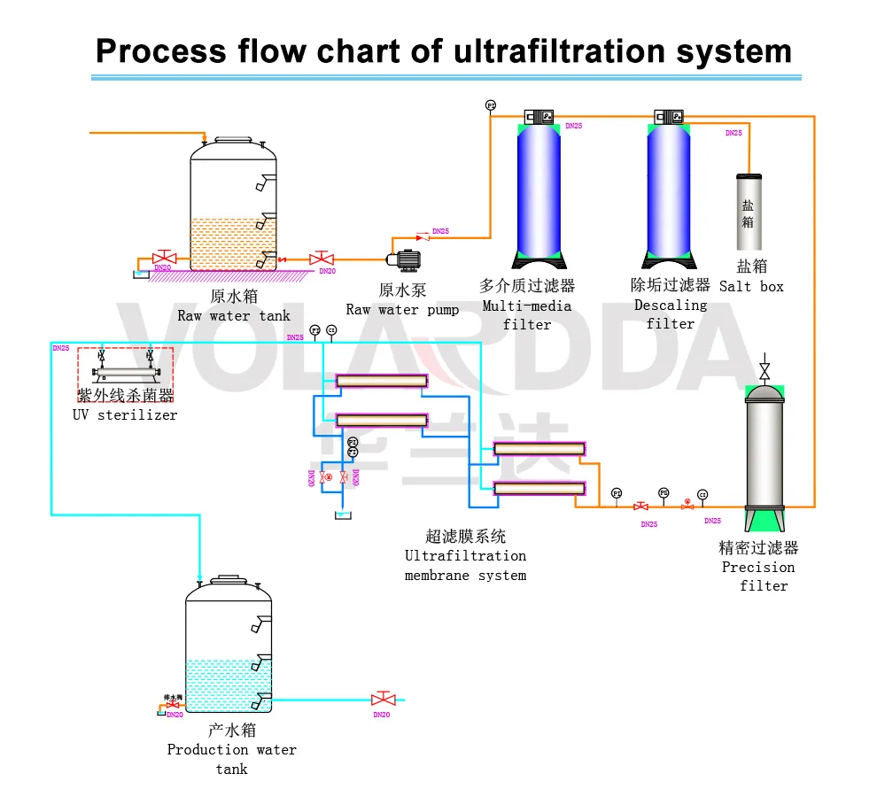 Industrial Filters UF-2000L by UF Water System