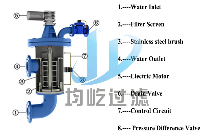 Irrigation Brush Water Automatic Self-Cleaning Filter