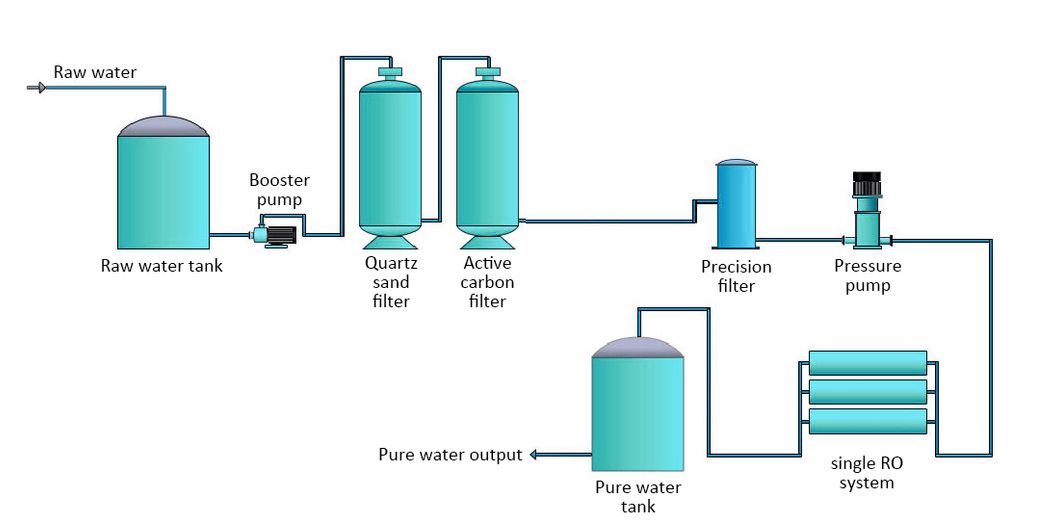 Manufacturer Chemical Dosing System Mineral Bottle Water Treatment Plant (4000L/H)