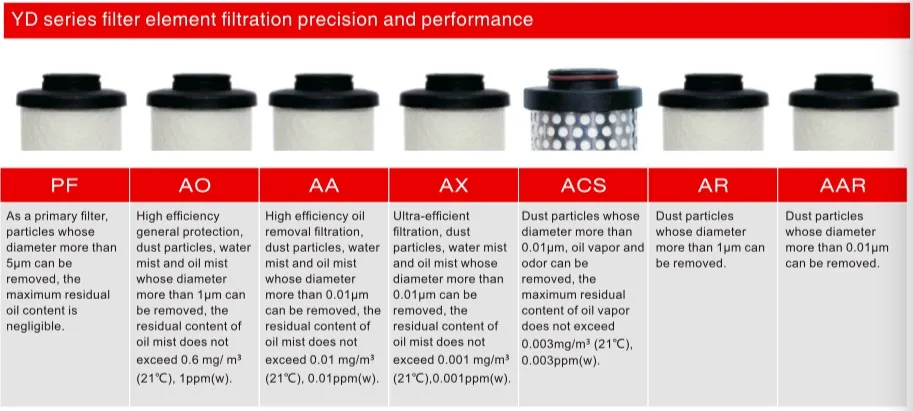 RC2′′ High Precision Compressed Air HEPA Filter 12m3/Min Air Filter (YD-B220)