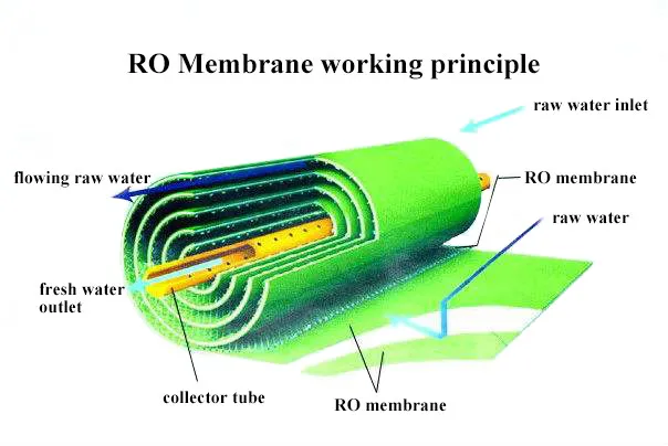 Reverse Osmosis RO Water Purifier Treatment System