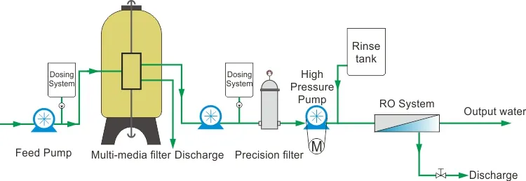 Reverse Osmosis RO Water Purifier Treatment System