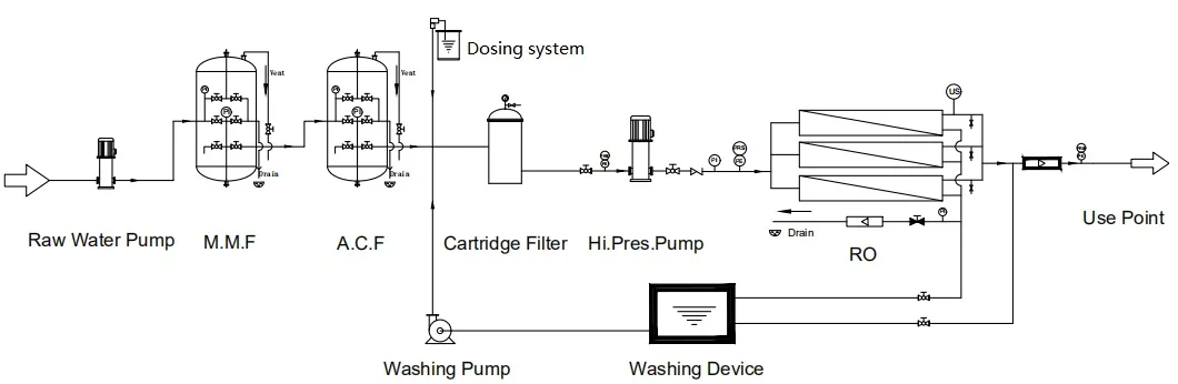 Reverse Osmosis System Two Stage 15tph