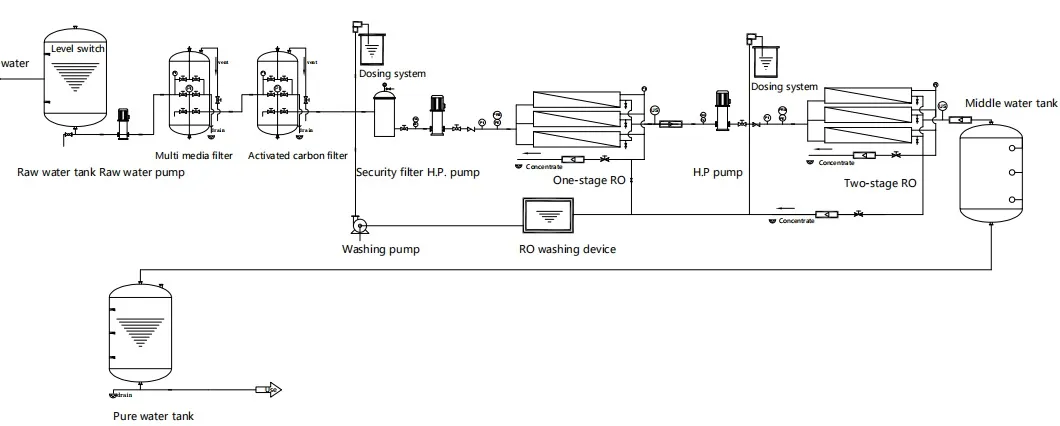 Reverse Osmosis System Two Stage 15tph