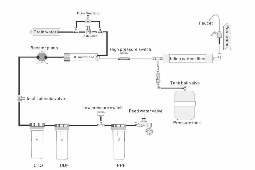 RO Water Treatment 50gpd for Household Use
