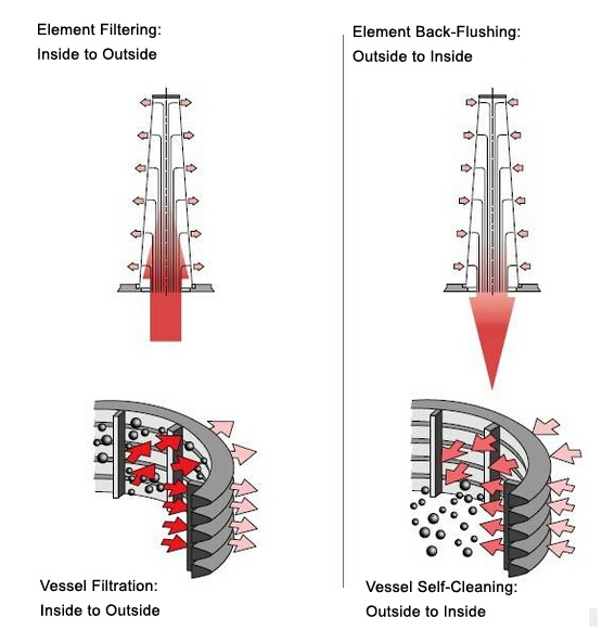 Stainless Steel Multi Cartridges Automatic Backwash Filter for Water Treatment
