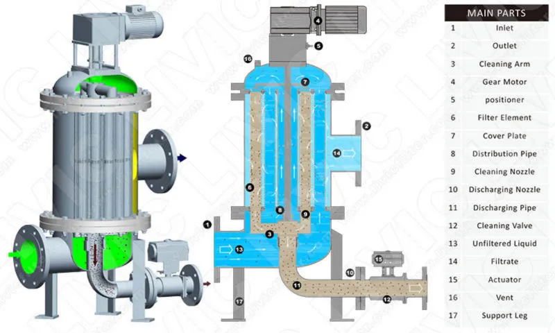 Stainless Steel Multi Cartridges Automatic Backwash Filter for Water Treatment