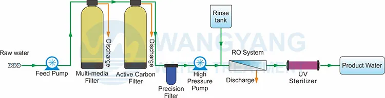 SUS304 Mineral Water Plant Water Purification Machines for RO Bottled Drinking Good Price