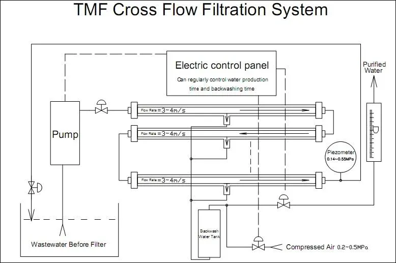 Tmf, Tubular Microfiltration Membrane System to Deal with Industrial Wastewater