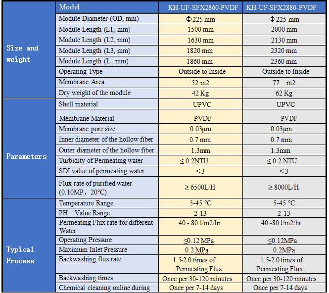 UF Membrane Module Industrial Water Filter for Water Treatment